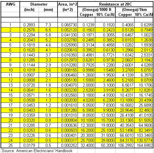 Wire Size and Resistance Chart Wire Size and Resistance Chart