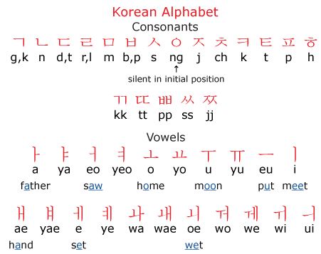 001 - Korean Alphabets